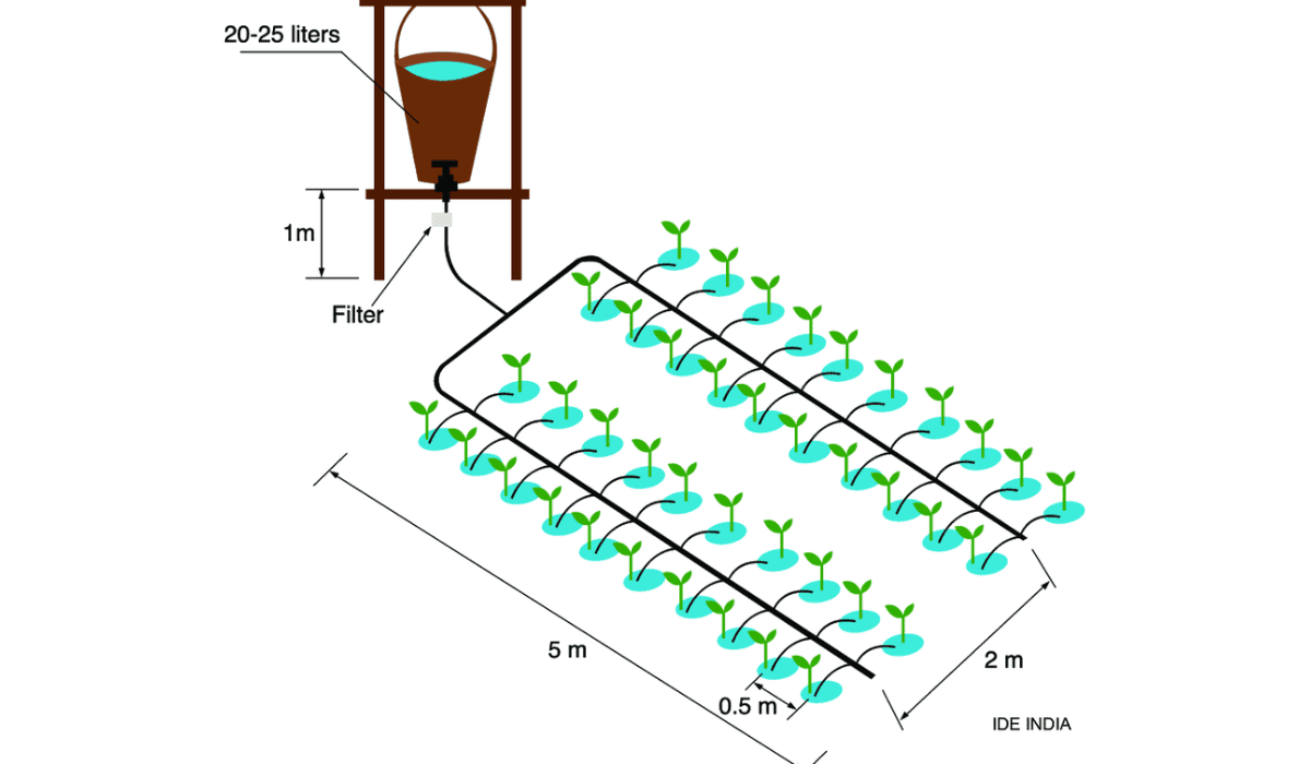 Choosing The Perfect Drip Irrigation Kit Guide