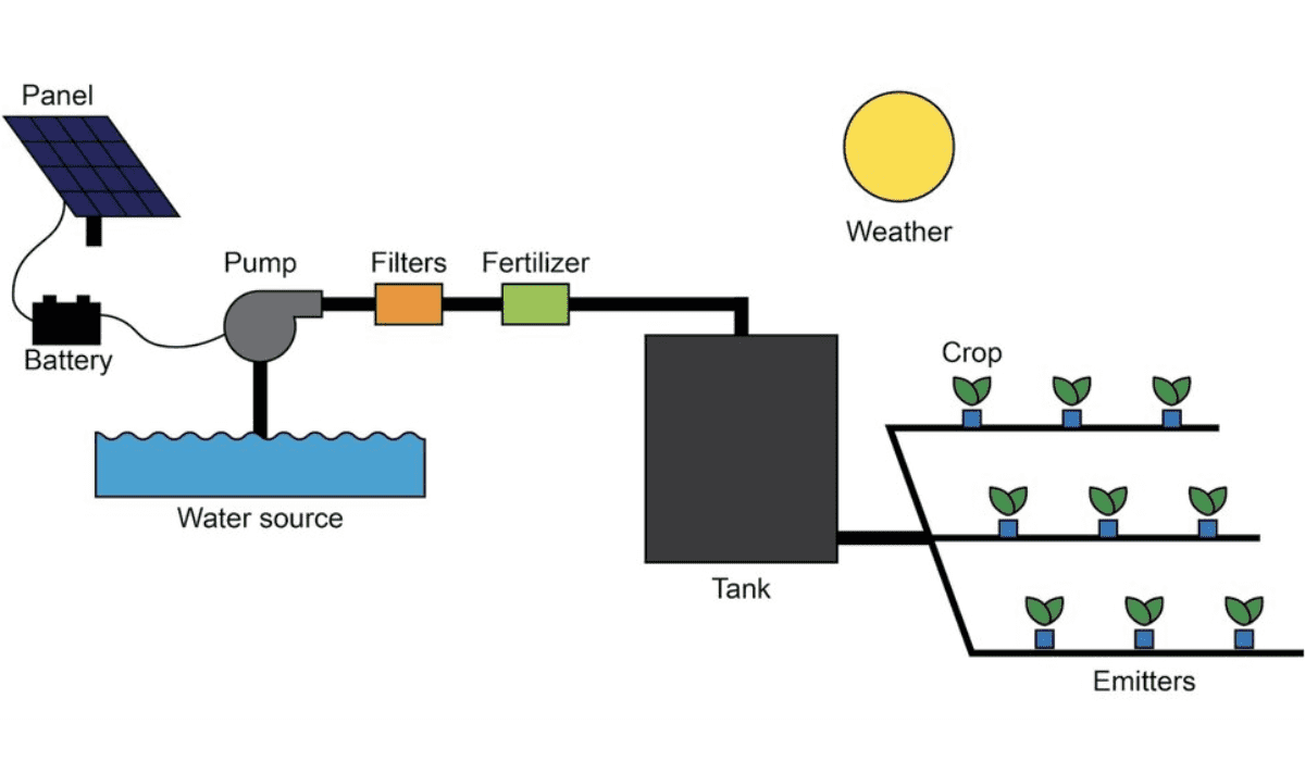 Choosing The Perfect Drip Irrigation Kit Guide