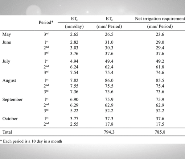 Lowflow Irrigation Calculating Water Needs For Healthy Plants